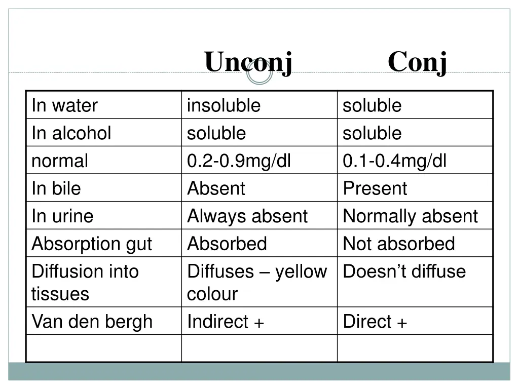 unconj