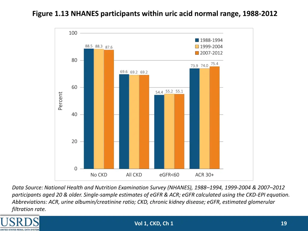 figure 1 13 nhanes participants within uric acid