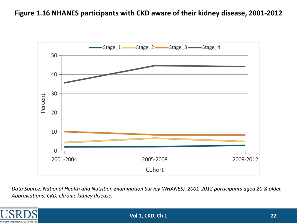 figure 1 16 nhanes participants with ckd aware