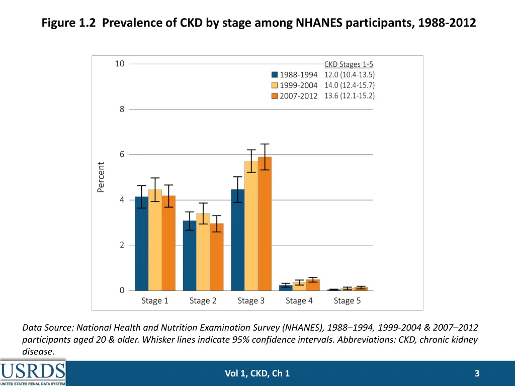 figure 1 2 prevalence of ckd by stage among