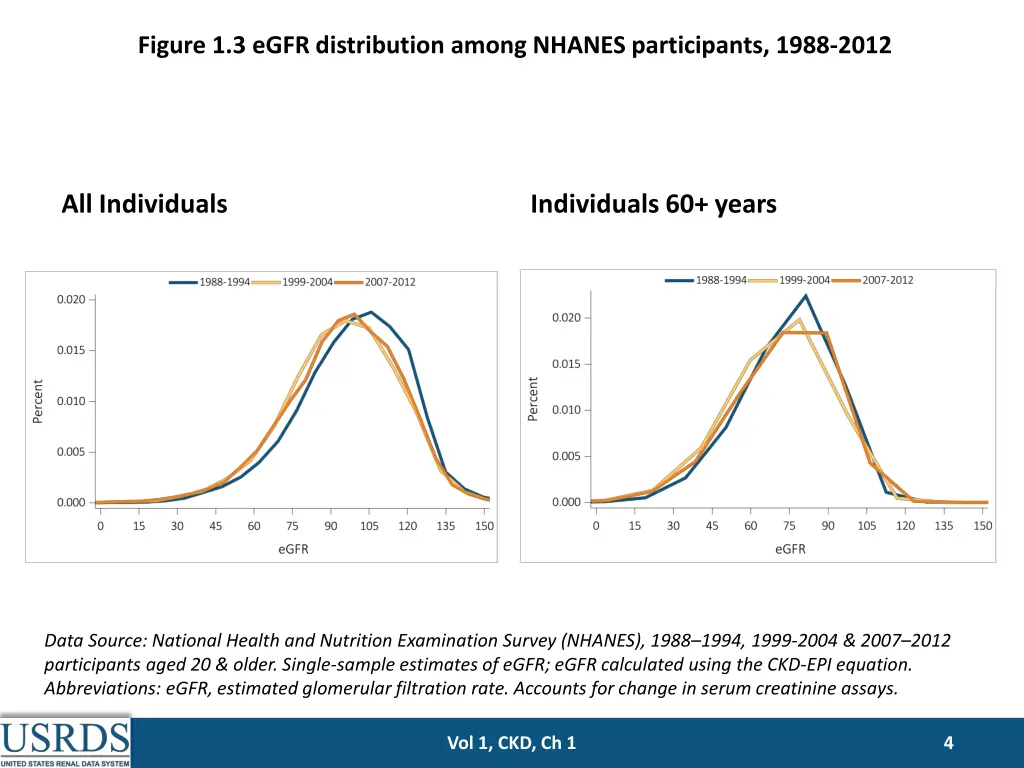 figure 1 3 egfr distribution among nhanes
