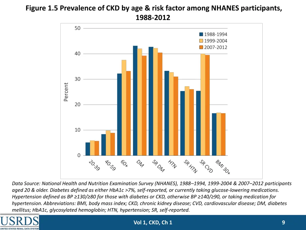 figure 1 5 prevalence of ckd by age risk factor