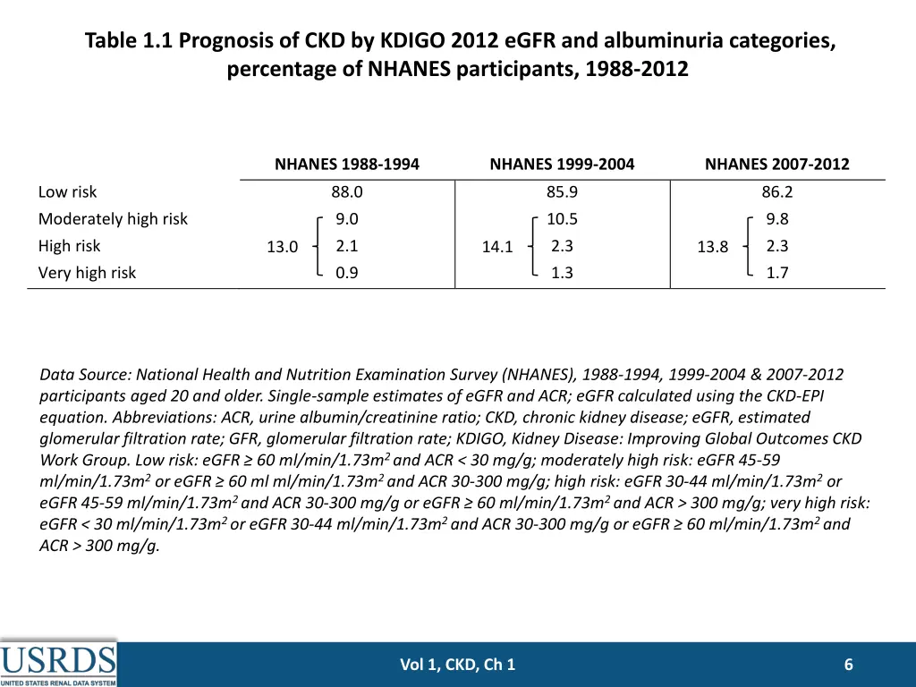 table 1 1 prognosis of ckd by kdigo 2012 egfr