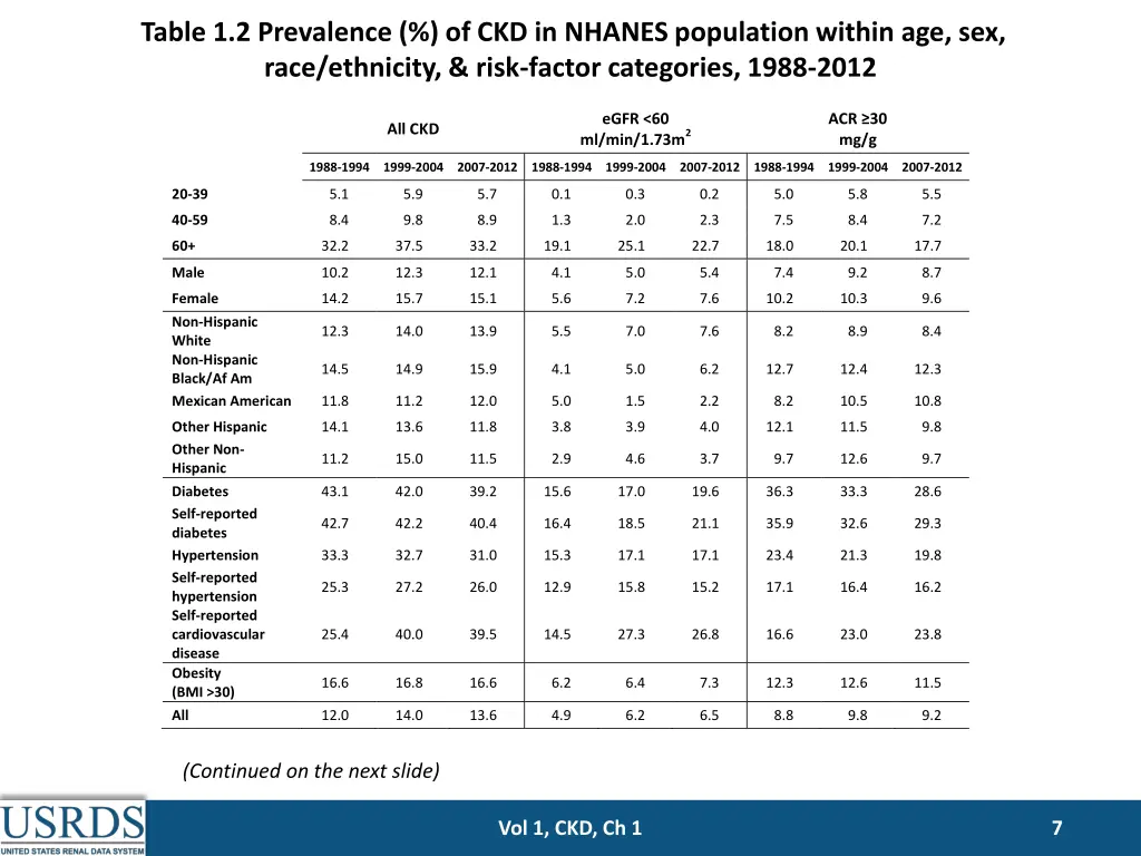 table 1 2 prevalence of ckd in nhanes population