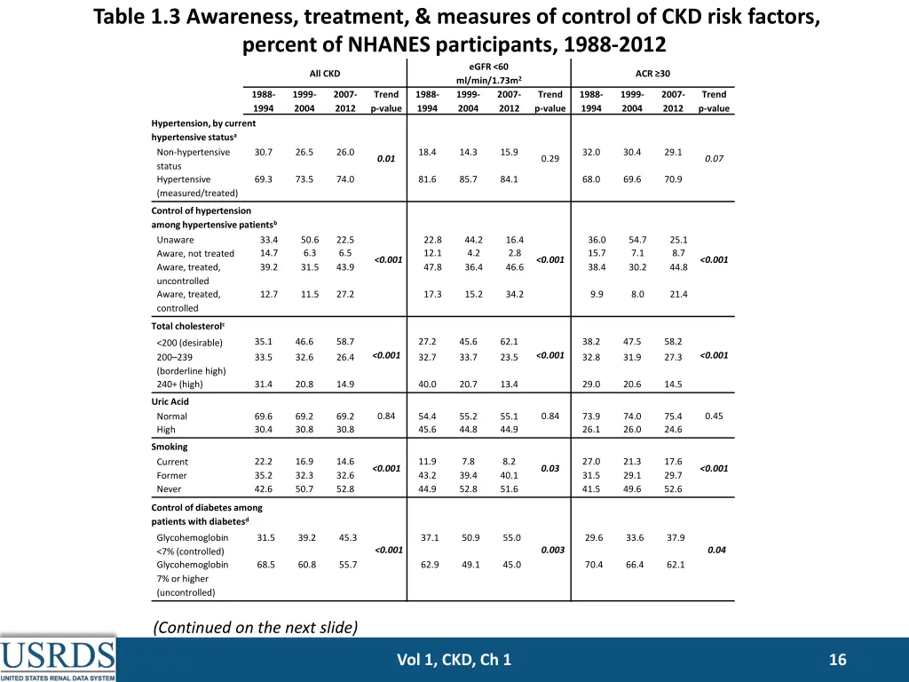 table 1 3 awareness treatment measures of control