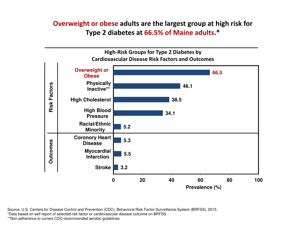 overweight or obese adults are the largest group