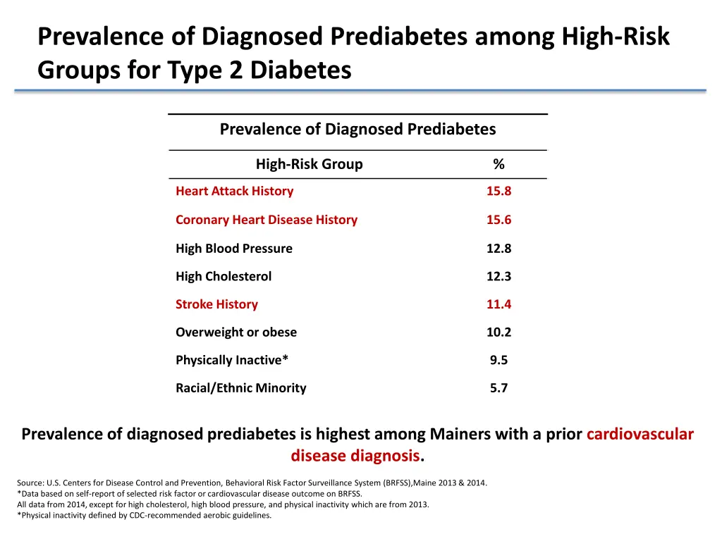prevalence of diagnosed prediabetes among high