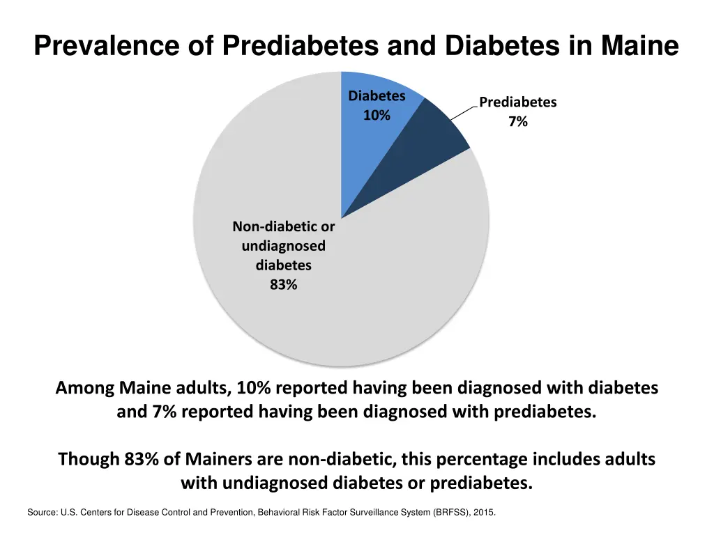 prevalence of prediabetes and diabetes in maine