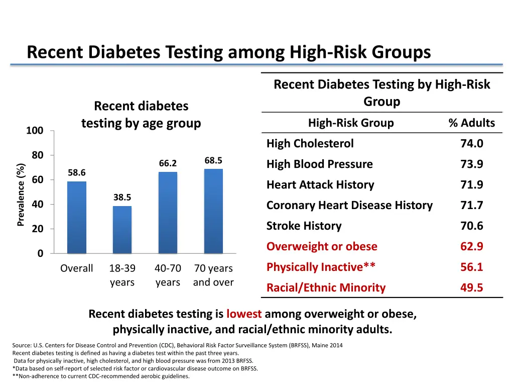 recent diabetes testing among high risk groups