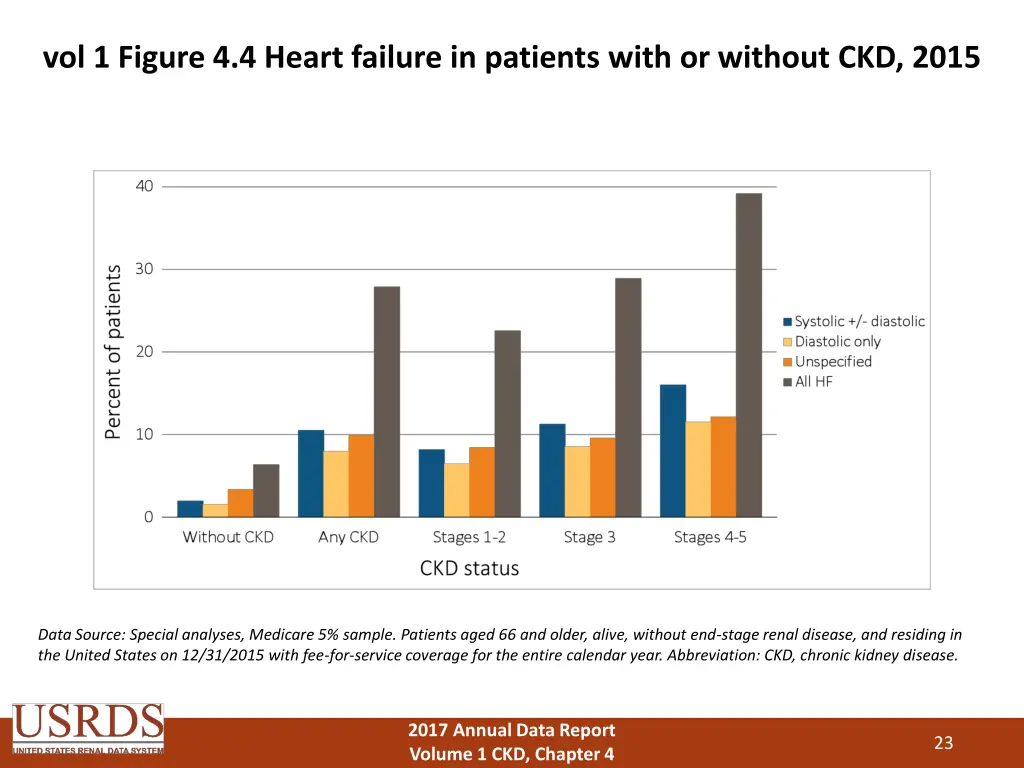 vol 1 figure 4 4 heart failure in patients with