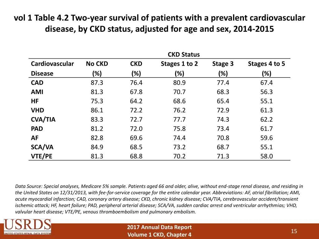 vol 1 table 4 2 two year survival of patients