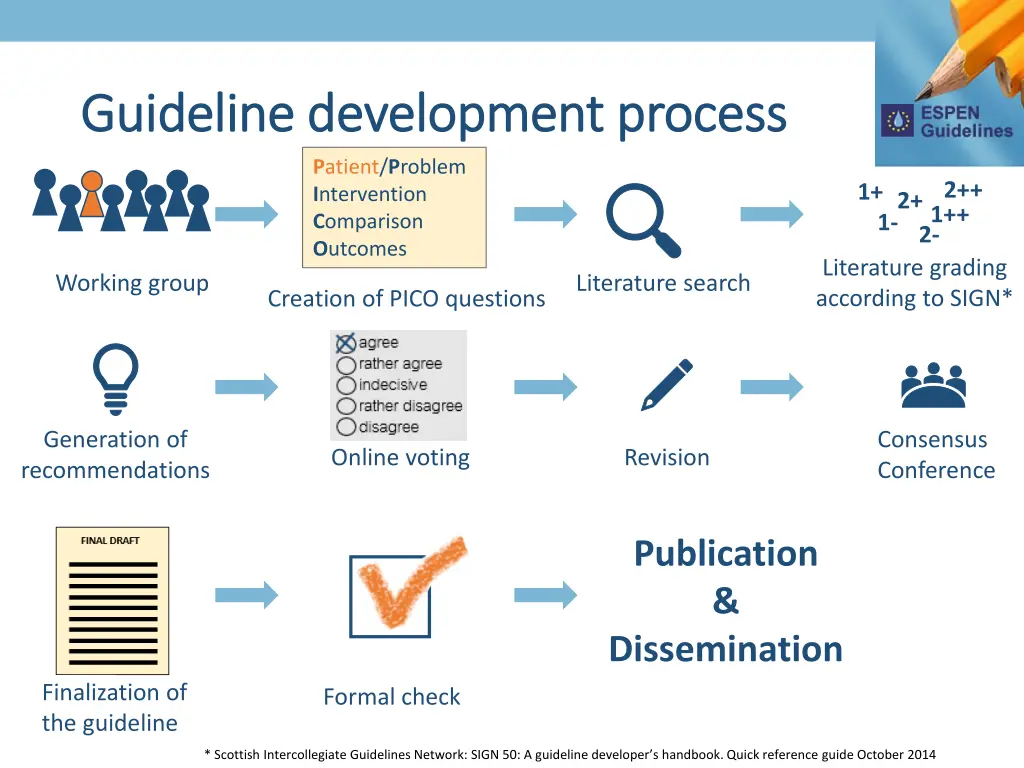 guideline guideline development development