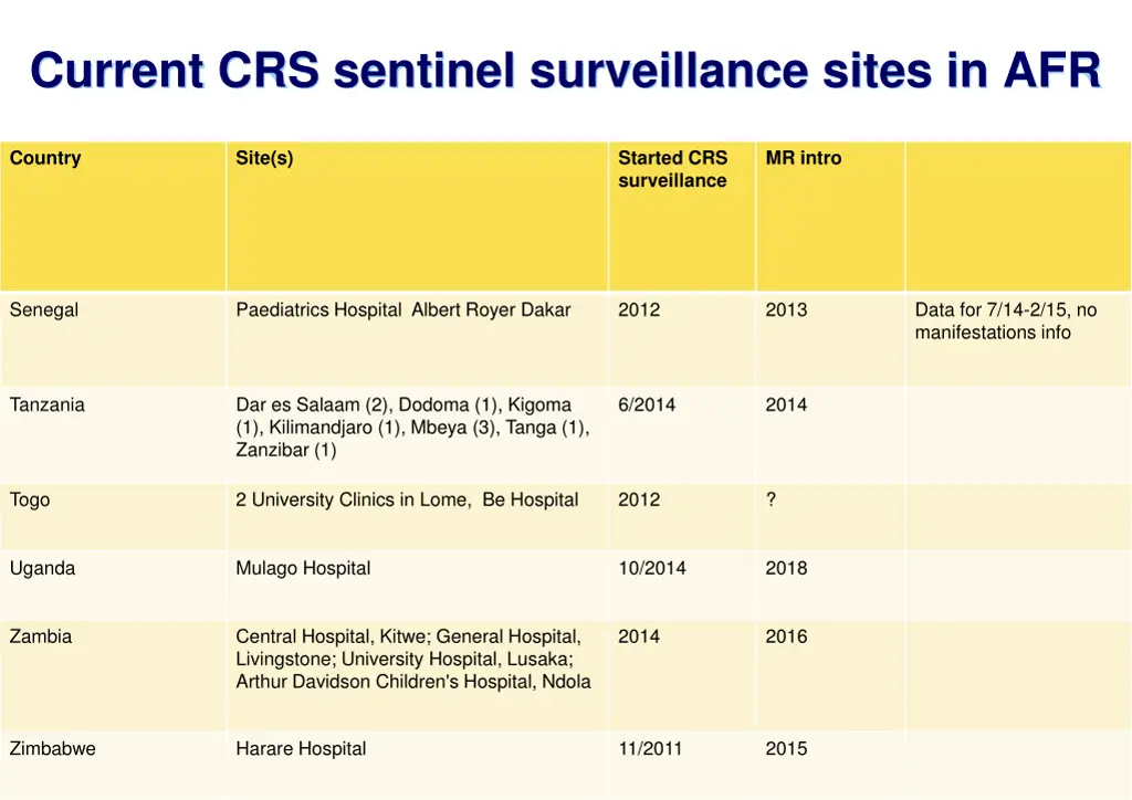 current crs sentinel surveillance sites in afr
