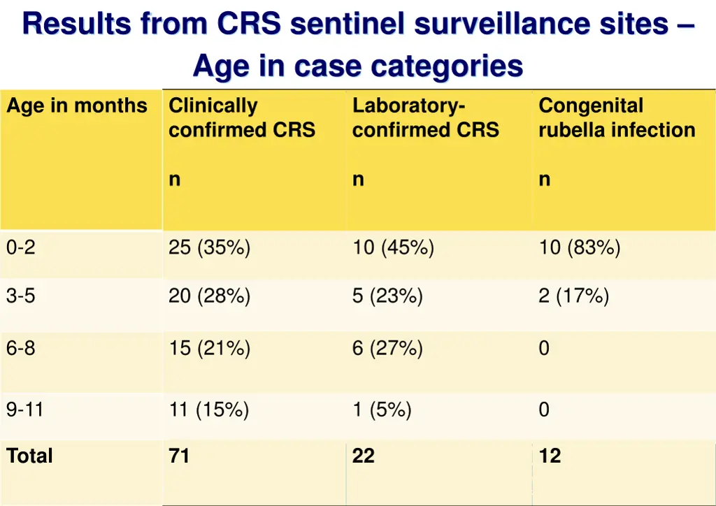 results from crs sentinel surveillance sites 1