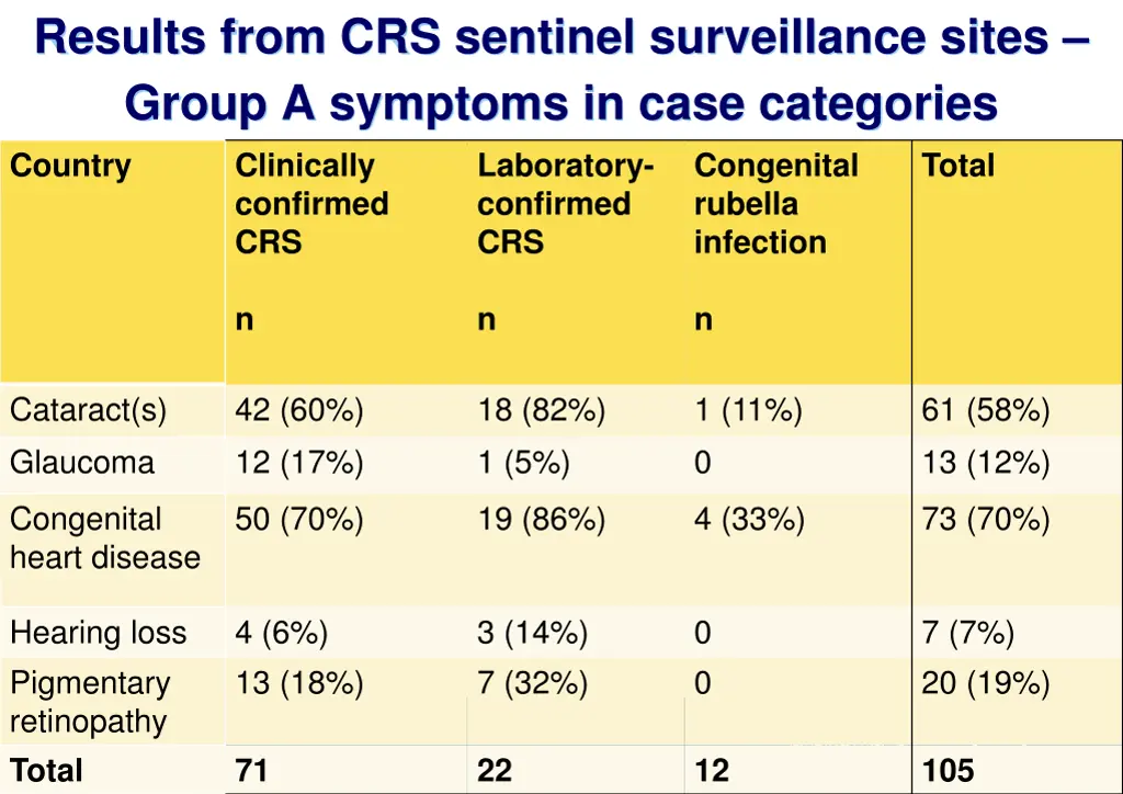 results from crs sentinel surveillance sites 2