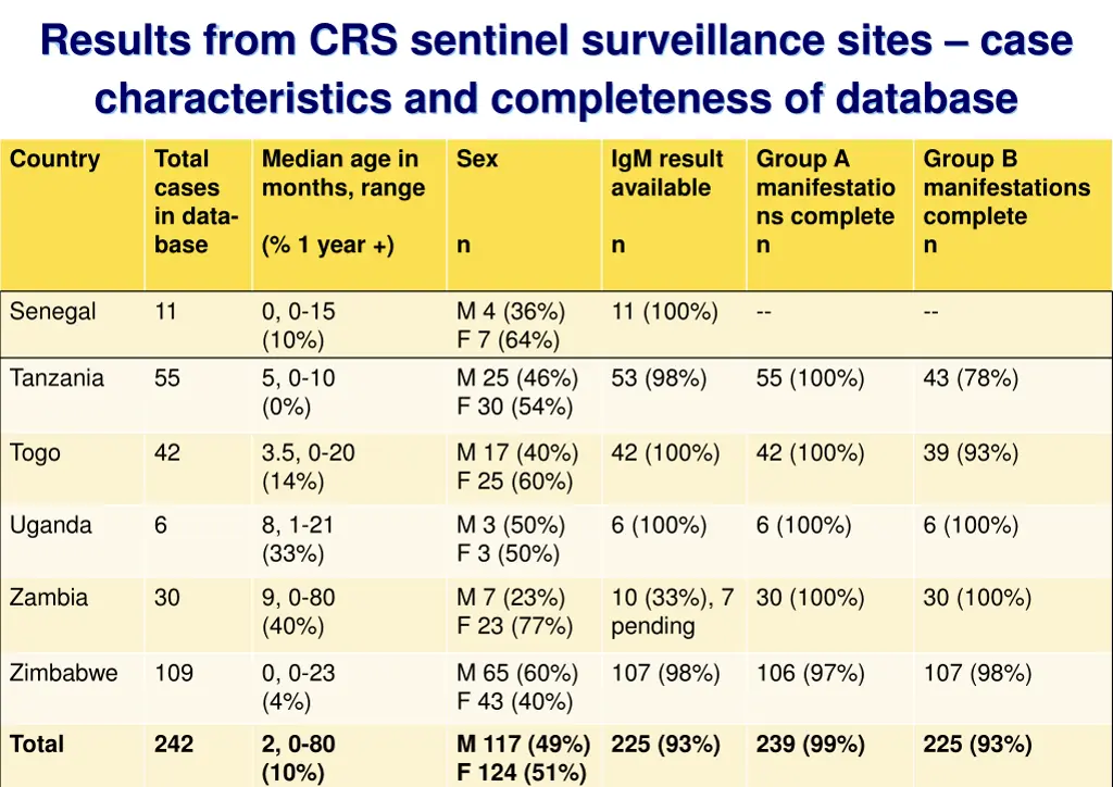results from crs sentinel surveillance sites case
