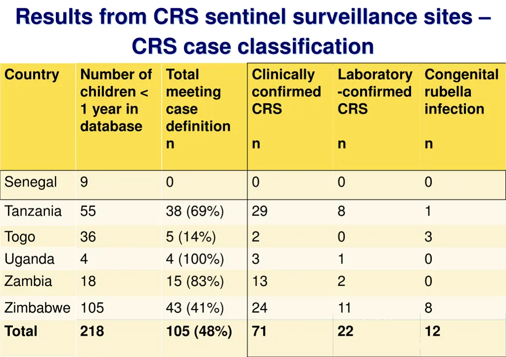 results from crs sentinel surveillance sites