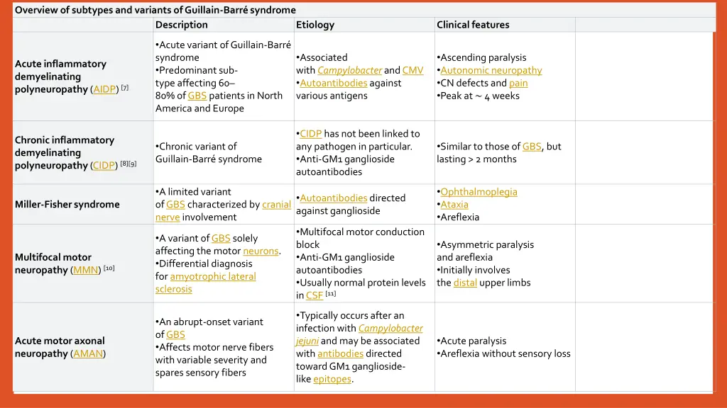 overview of subtypes and variants of guillain