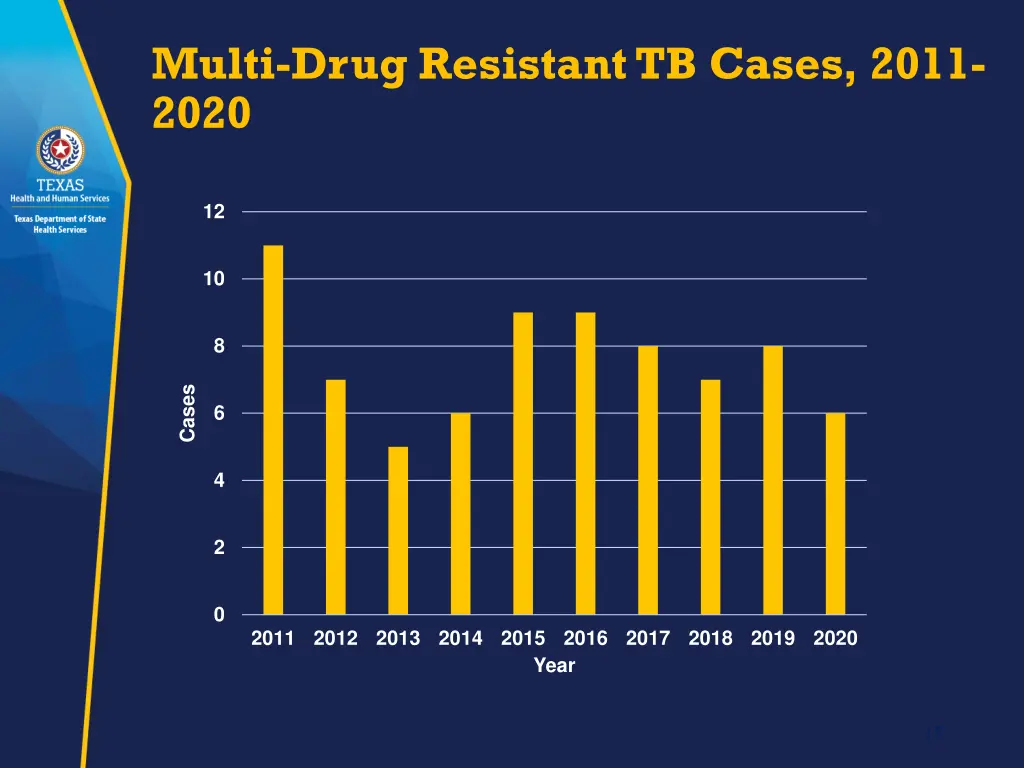 multi drug resistant tb cases 2011 2020