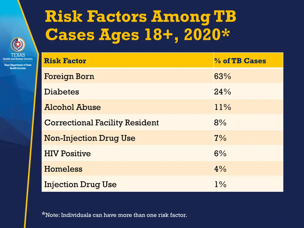 risk factors among tb cases ages 18 2020