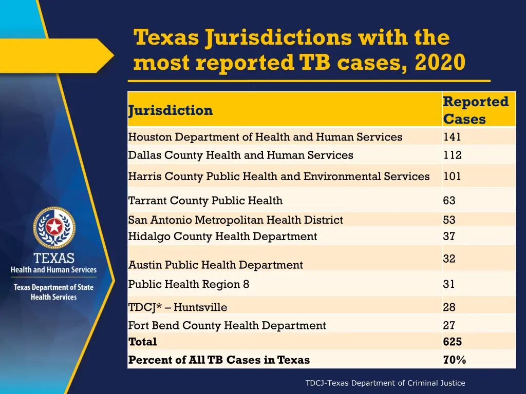 texas jurisdictions with the most reported