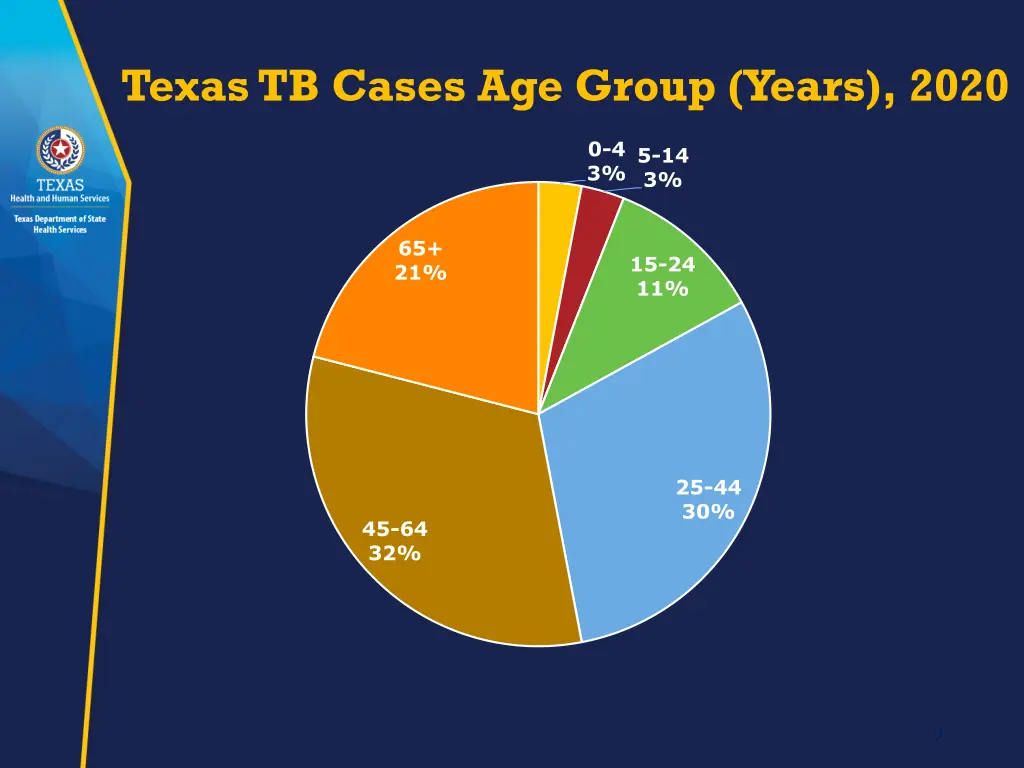 texas tb cases age group years 2020