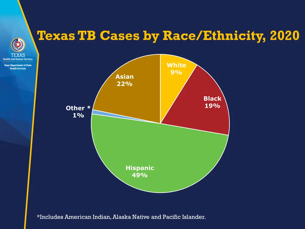 texas tb cases by race ethnicity 2020