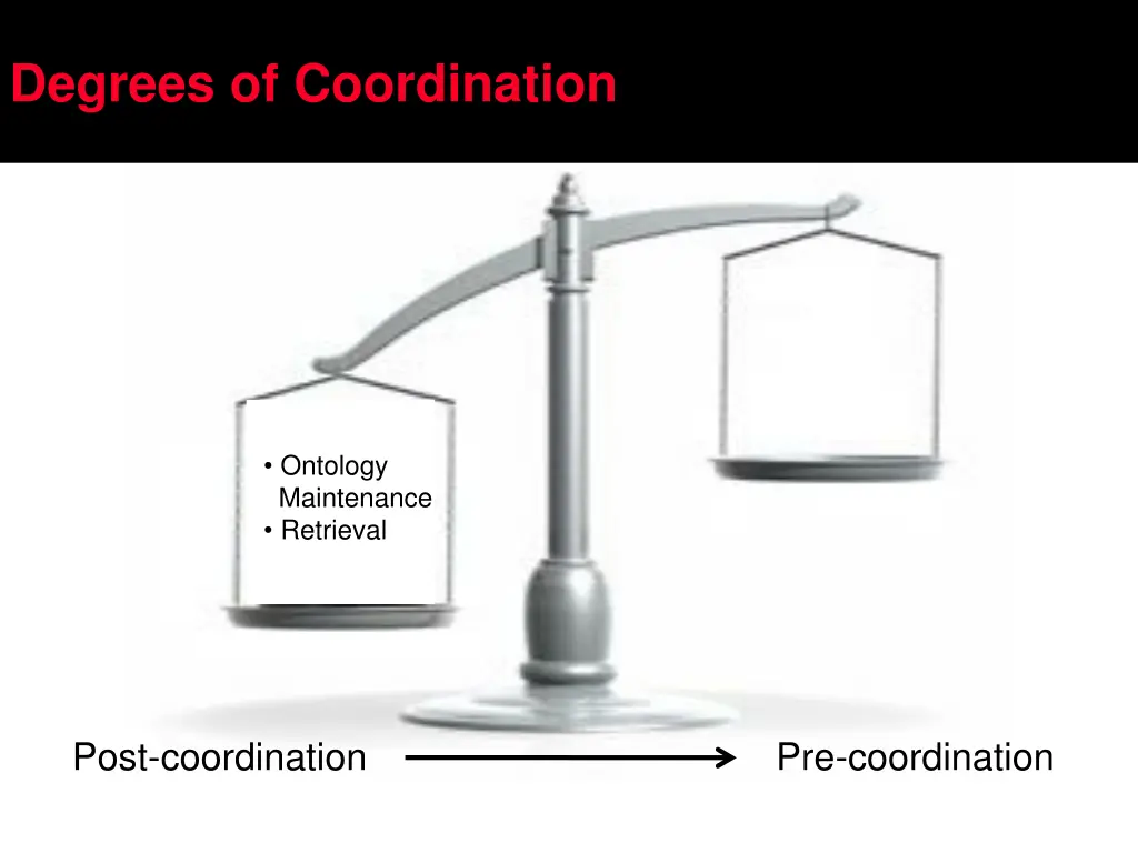 degrees of coordination 1