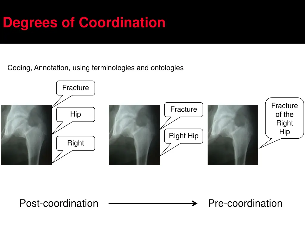 degrees of coordination