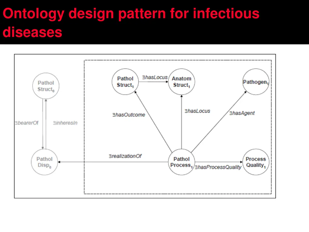 ontology design pattern for infectious diseases