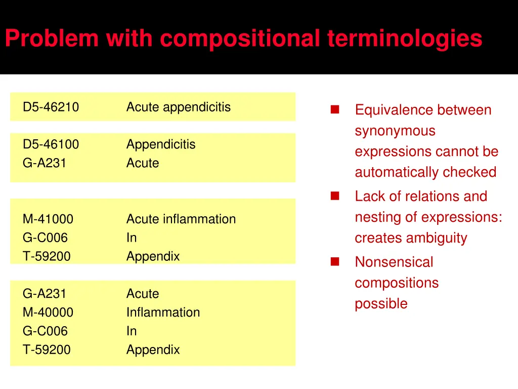 problem with compositional terminologies
