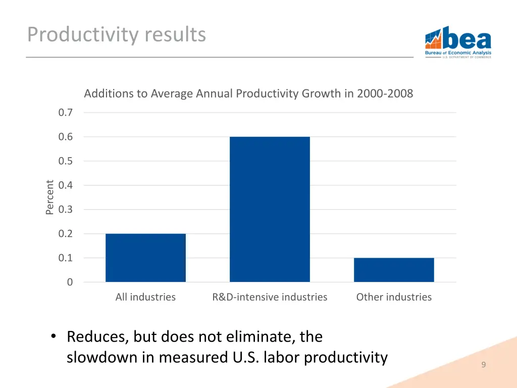 productivity results