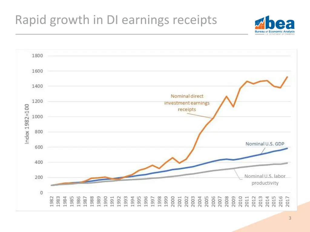 rapid growth in di earnings receipts