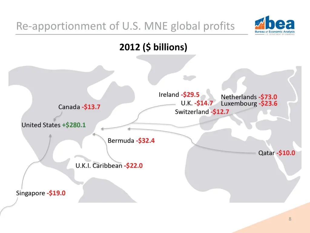re apportionment of u s mne global profits