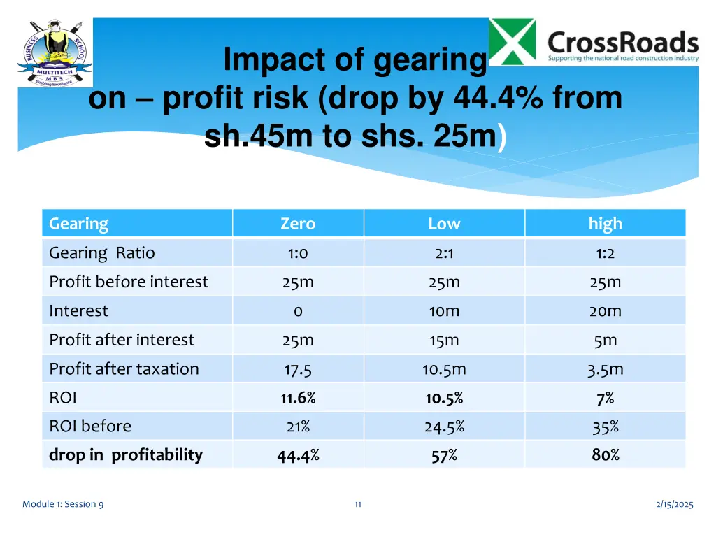 impact of gearing on profit risk drop