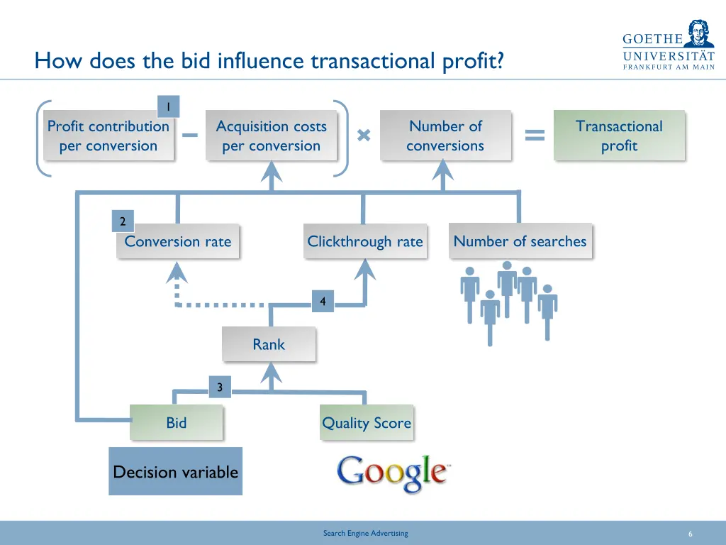 how does the bid influence transactional profit