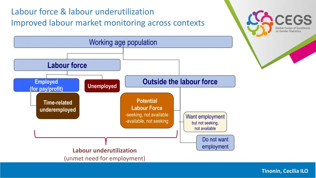 labour force labour underutilization improved