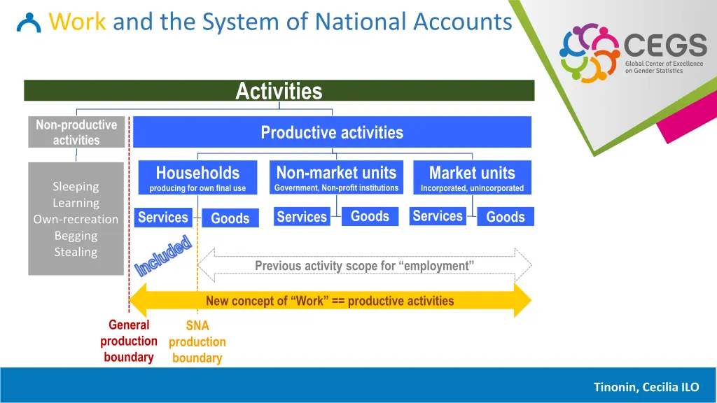 work and the system of national accounts