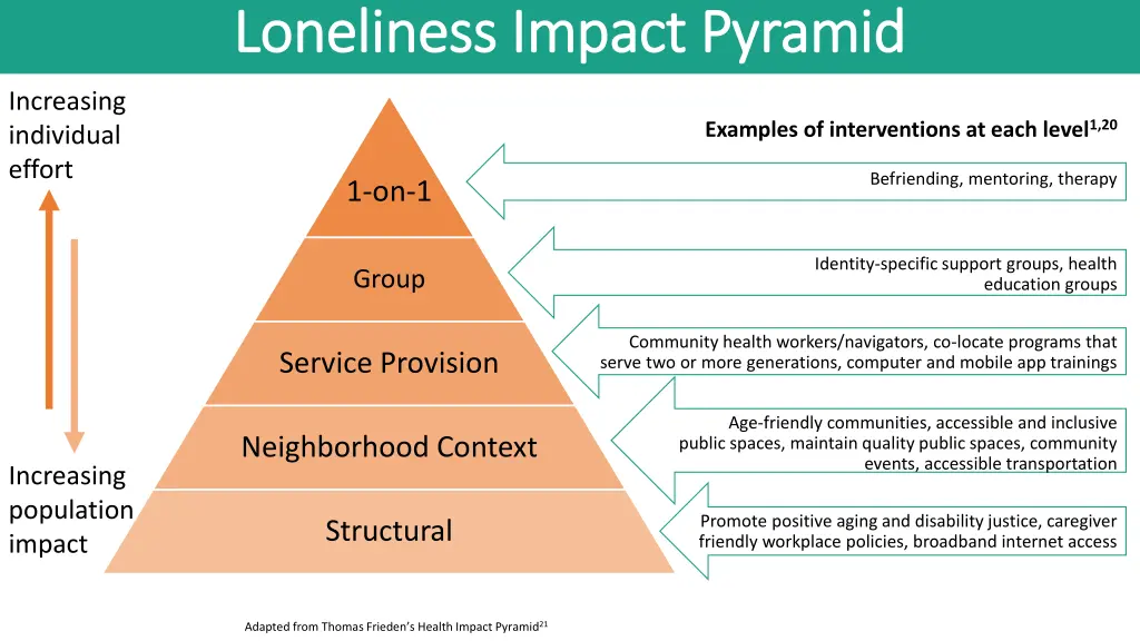 loneliness impact pyramid loneliness impact