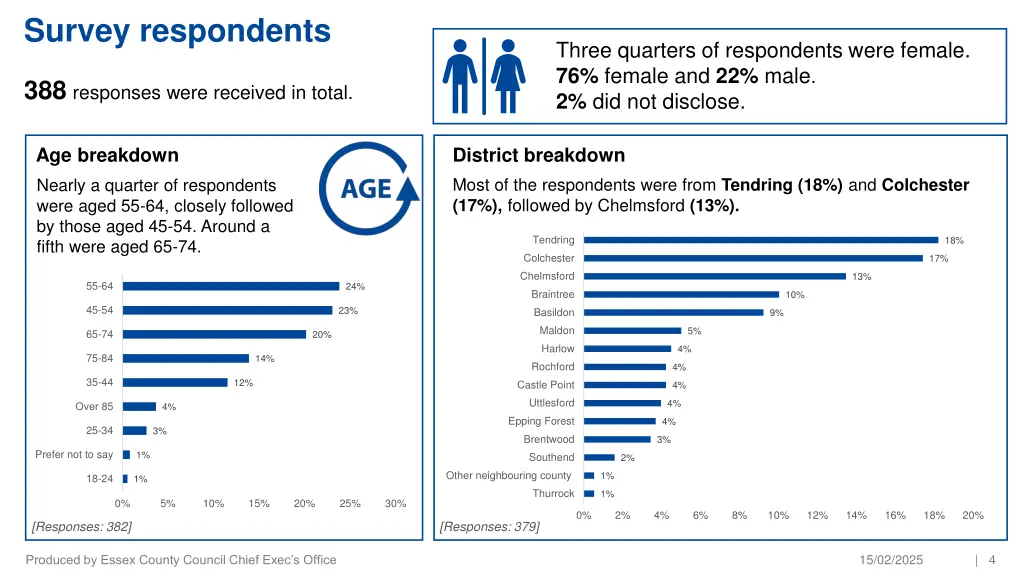 survey respondents