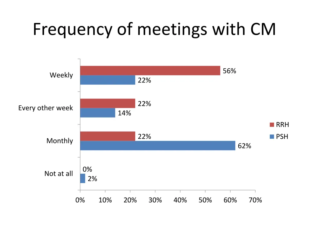 frequency of meetings with cm