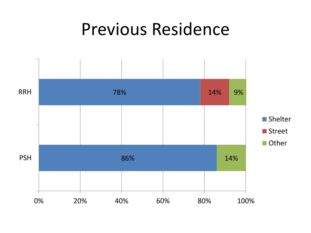 previous residence