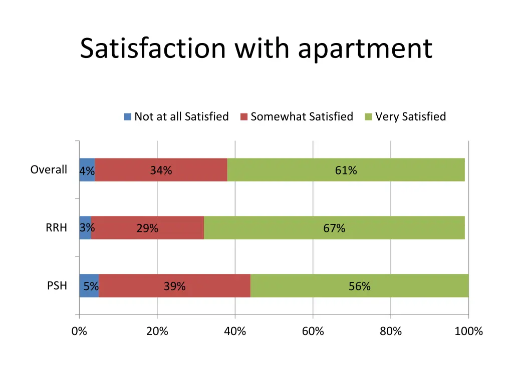 satisfaction with apartment