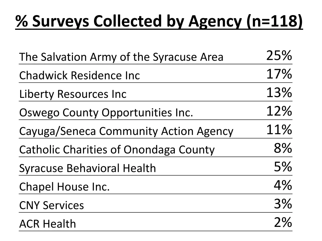 surveys collected by agency n 118