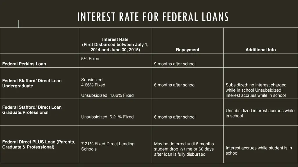 interest rate for federal loans