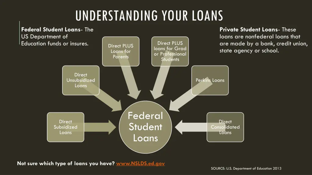 understanding your loans federal student loans