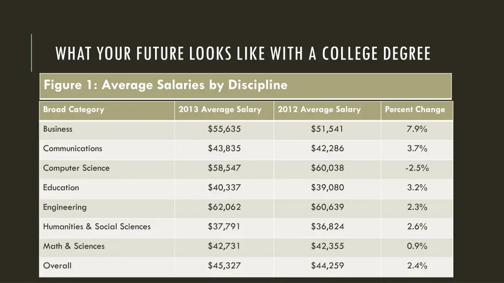 what your future looks like with a college degree