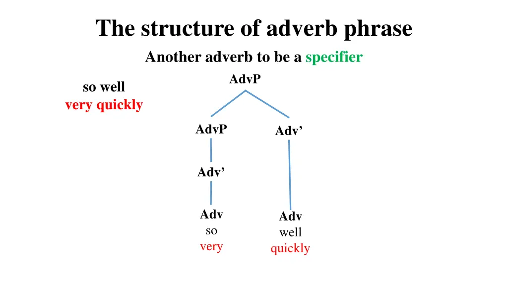 the structure of adverb phrase another adverb
