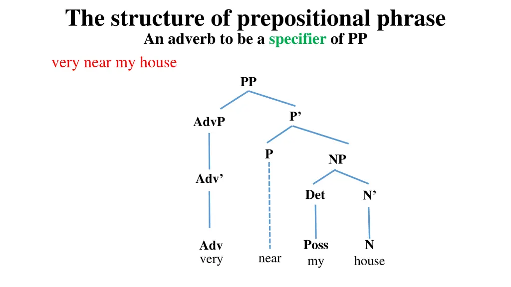 the structure of prepositional phrase an adverb 1