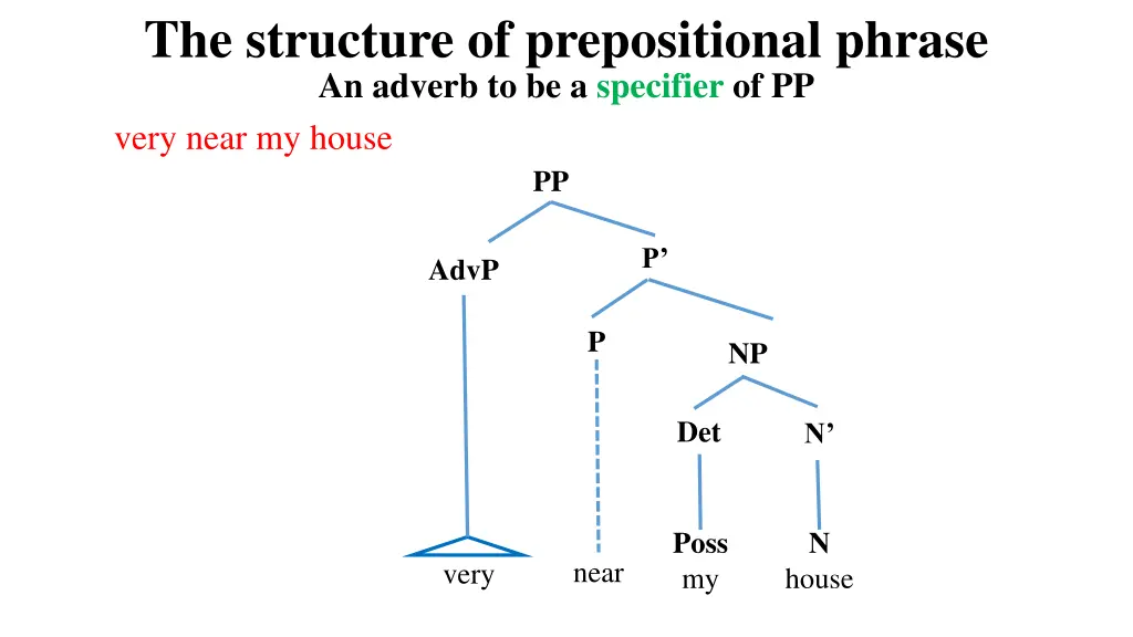 the structure of prepositional phrase an adverb